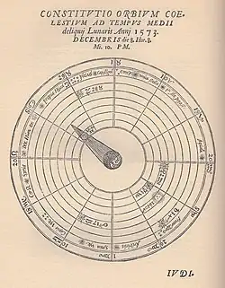 Tycho Brahe's diagram