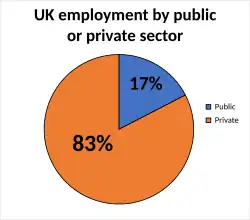 UK employment by public or private sector