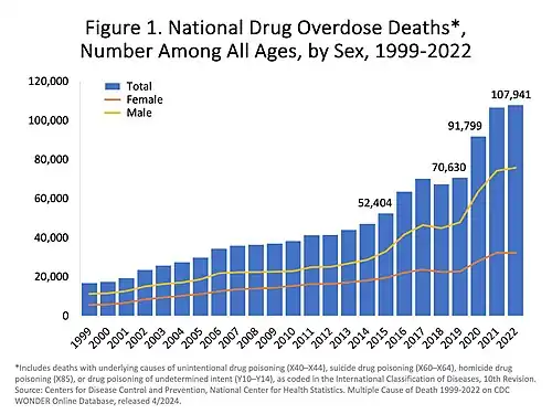 U.S. yearly overdose deaths from all drugs.[28]