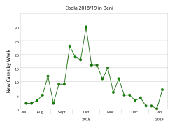 Beni between 23 July 2018 and 28 January 2019[72]