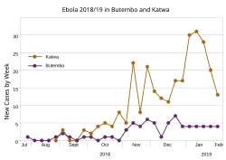 Katwa (orange) and Butembo (purple) between 23 July 2018 and 4 February 2019[73]