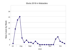 Mabalako between 16 July and 31 December 2018[71]