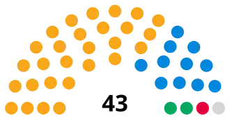 West Berkshire Council composition