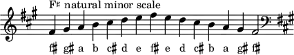 \header { tagline = ##f }
scale = \relative a { \key fis \minor \omit Score.TimeSignature
fis'^"F♯ natural minor scale" gis a b cis d e fis e d cis b a gis fis2 \clef F \key fis \minor }
\score { { << \cadenzaOn \scale \context NoteNames \scale >> } \layout { } \midi { } }