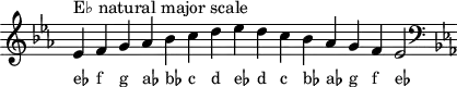 \header { tagline = ##f }
scale = \relative b { \key es \major \omit Score.TimeSignature
es^"E♭ natural major scale" f g as bes c d es d c bes as g f es2 \clef F \key es \major }
\score { { << \cadenzaOn \scale \context NoteNames \scale >> } \layout { } \midi { } }