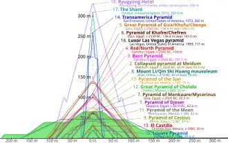 Outlines of various pyramids overlaid on top of on another to show relative height