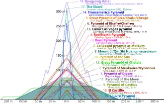 Outlines of various pyramids overlaid on top of on another to show relative height