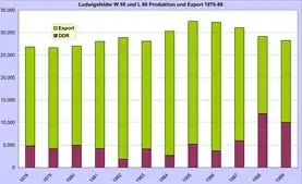 Ludwigsfelde truck deliveries 1978–90: export sales in light green; domestic sales in dark red.