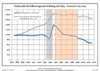 Development of population since 1875 within the current boundaries (Blue line: population; dotted line: Comparison to population development of Brandenburg state; grey background: Time of Nazi rule; red background: Time of communist rule)