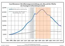 Development of Population since 1875 within the Current Boundaries (Blue Line: Population; Dotted Line: Comparison to Population Development of Brandenburg state; Grey Background: Time of Nazi rule; Red Background: Time of Communist rule)