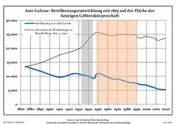 Development of Population since 1875 within the Current Boundaries (Blue Line: Population; Dotted Line: Comparison to Population Development of Brandenburg state; Grey Background: Time of Nazi rule; Red Background: Time of Communist rule)