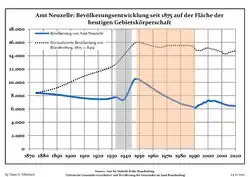 Development of population since 1875 within the current Boundaries (Blue Line: Population; Dotted Line: Comparison to Population development in Brandenburg state; Grey Background: Time of Nazi Germany; Red Background: Time of communist East Germany)