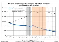Development of Population since 1875 within the Current Boundaries (Blue Line: Population; Dotted Line: Comparison to Population Development of Brandenburg state; Grey Background: Time of Nazi rule; Red Background: Time of Communist rule)