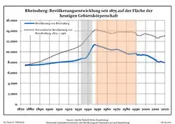 Development of population since 1875 within the current Boundaries (Blue Line: Population; Dotted Line: Comparison to Population development in Brandenburg state; Grey Background: Time of Nazi Germany; Red Background: Time of communist East Germany)
