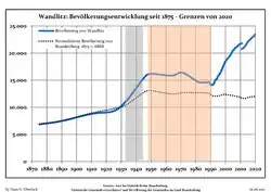 Development of Population since 1875 within the current Boundaries (Blue Line: Population; Dotted Line: Comparison to Population Development of Brandenburg state; Grey Background: Time of Nazi rule; Red Background: Time of Communist rule)
