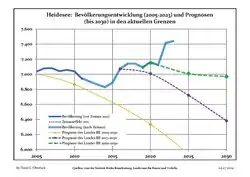 Recent Population Development and Projections (Population Development before Census 2011 (blue line); Recent Population Development according to the Census in Germany in 2011 (blue bordered line); Official projections for 2005-2030 (yellow line); for 2020-2030 (green line); for 2017-2030 (scarlet line)
