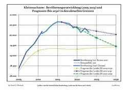 Recent Population Development and Projections (Population Development before Census 2011 (blue line); Recent Population Development according to the Census in Germany in 2011 (blue bordered line); Official projections for 2005-2030 (yellow line); for 2017-2030 (scarlet line); for 2020-2030 (green line)