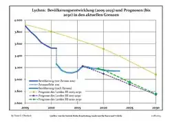 Recent Population Development and Projections (Population Development before Census 2011 (blue line); Recent Population Development according to the Census in Germany in 2011 (blue bordered line); Official projections for 2005-2030 (yellow line); for 2017-2030 (scarlet line); for 2020-2030 (green line)
