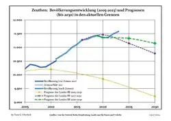 Recent Population Development and Projections (Population Development before Census 2011 (blue line); Recent Population Development according to the Census in Germany in 2011 (blue bordered line); Official projections for 2005-2030 (yellow line); for 2020-2030 (green line); for 2017-2030 (scarlet line)